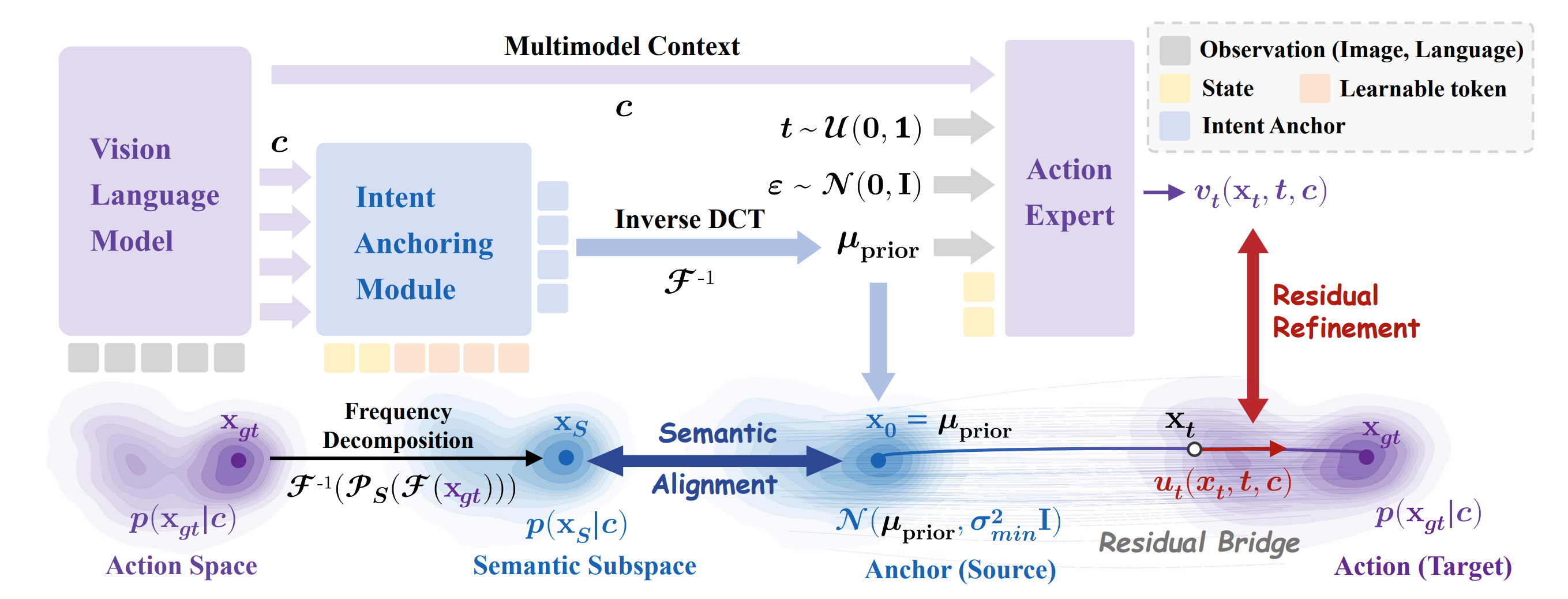 Directional Weight Score